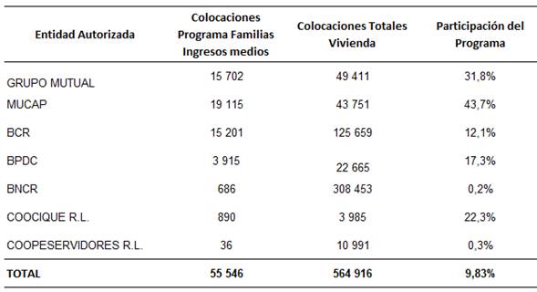 Cuadro con las colocaciones de casos del Programa para Familias de Ingresos Medios y colocaciones totales según Entidad Autorizada